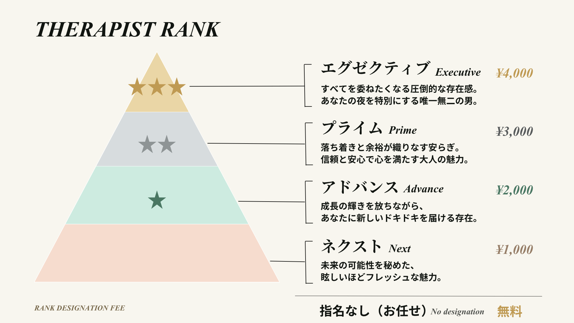 セラピストランク別の指名料一覧。エグゼクティブ、プライム、アドバンス、ネクスト、指名なしの料金を示したランク表